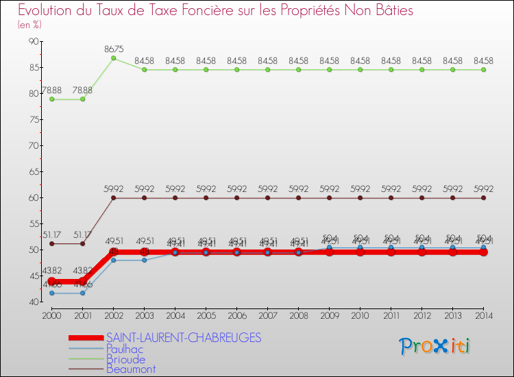Evolution du taux de la taxe foncière sur les immeubles et terrains non batis pour SAINT-LAURENT-CHABREUGES et les communes proches de 2000 à 2014 Comparaison des taux de la taxe foncière sur les immeubles et terrains non batis pour SAINT-LAURENT-CHABREUGES et les communes voisines de 2000 à 2014