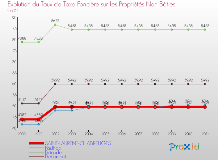 Evolution du taux de la taxe foncière sur les immeubles et terrains non batis pour SAINT-LAURENT-CHABREUGES et les communes proches Comparaison des taux de la taxe foncière sur les immeubles et terrains non batis pour SAINT-LAURENT-CHABREUGES et les communes voisines