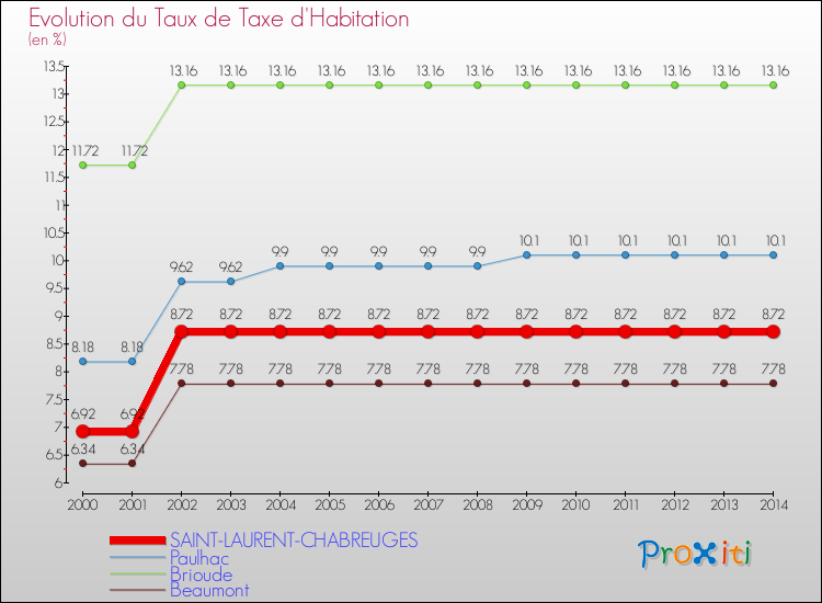 Evolution du taux de la taxe d'habitation pour SAINT-LAURENT-CHABREUGES et les communes proches de 2000 à 2014 Comparaison des taux de la taxe d'habitation pour SAINT-LAURENT-CHABREUGES et les communes voisines de 2000 à 2014