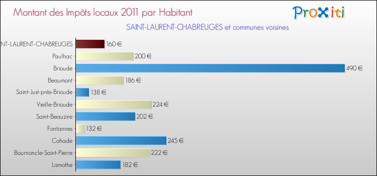 Montant des impôts locaux par Habitant pour SAINT-LAURENT-CHABREUGES et les communes proches Comparaison des impôts locaux par habitant pour SAINT-LAURENT-CHABREUGES et les communes voisines