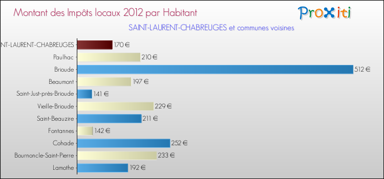 Montant des impôts locaux par Habitant pour SAINT-LAURENT-CHABREUGES et les communes proches Comparaison des impôts locaux par habitant pour SAINT-LAURENT-CHABREUGES et les communes voisines