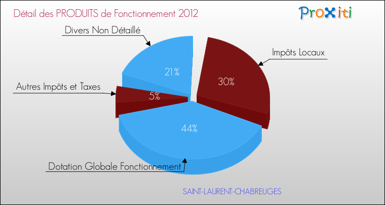 Décomposition du Budget de Fonctionnement 2012 de la commune de SAINT-LAURENT-CHABREUGES Budget de Fonctionnement 2012 pour la commune de SAINT-LAURENT-CHABREUGES