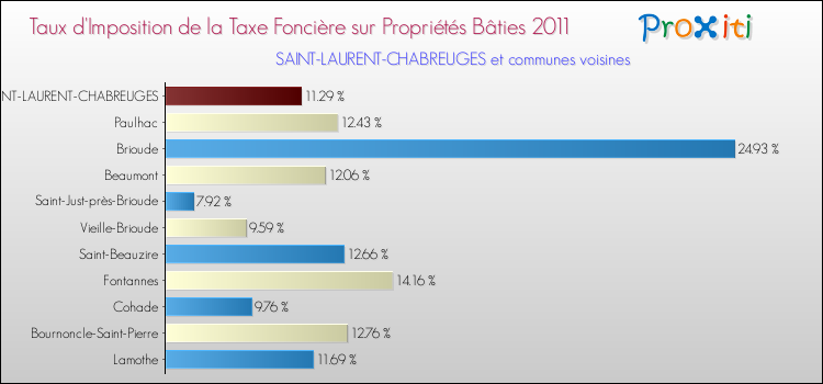 Taux d'imposition de la taxe foncière sur le bati 2011 pour SAINT-LAURENT-CHABREUGES et les communes proches Comparaison des taux d'imposition de la taxe foncière sur le bati 2011 pour SAINT-LAURENT-CHABREUGES et les communes voisines