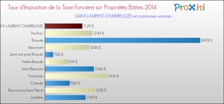 Taux d'imposition de la taxe foncière sur le bati 2014 pour SAINT-LAURENT-CHABREUGES et les communes proches Comparaison des taux d'imposition de la taxe foncière sur le bati 2014 pour SAINT-LAURENT-CHABREUGES et les communes voisines