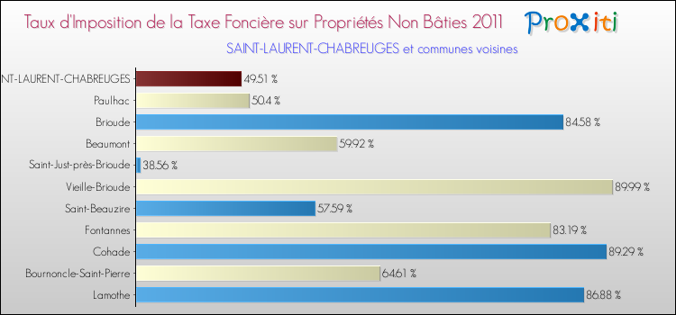 Taux d'imposition de la taxe foncière sur les immeubles et terrains non batis 2011 pour SAINT-LAURENT-CHABREUGES et les communes proches Comparaison des taux d'imposition de la taxe foncière sur les immeubles et terrains non batis 2011 pour SAINT-LAURENT-CHABREUGES et les communes voisines