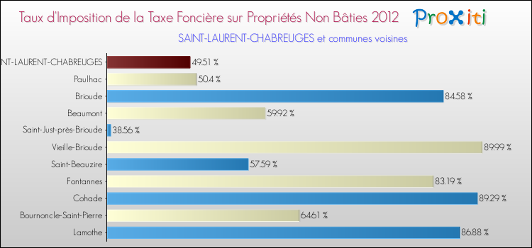 Taux d'imposition de la taxe foncière sur les immeubles et terrains non batis 2012 pour SAINT-LAURENT-CHABREUGES et les communes proches Comparaison des taux d'imposition de la taxe foncière sur les immeubles et terrains non batis 2012 pour SAINT-LAURENT-CHABREUGES et les communes voisines