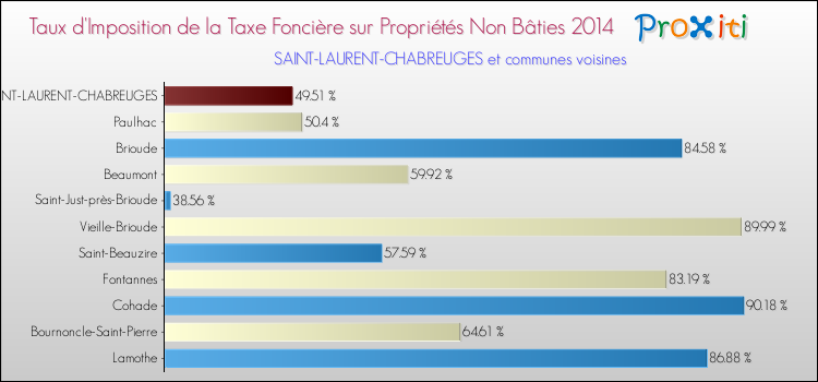Taux d'imposition de la taxe foncière sur les immeubles et terrains non batis 2014 pour SAINT-LAURENT-CHABREUGES et les communes proches Comparaison des taux d'imposition de la taxe foncière sur les immeubles et terrains non batis 2014 pour SAINT-LAURENT-CHABREUGES et les communes voisines