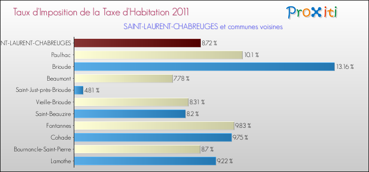 Taux d'imposition de la taxe d'habitation 2011 pour SAINT-LAURENT-CHABREUGES et les communes proches Comparaison des taux d'imposition de la taxe d'habitation 2011 pour SAINT-LAURENT-CHABREUGES et les communes voisines