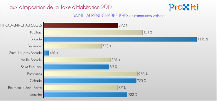 Taux d'imposition de la taxe d'habitation 2012 pour SAINT-LAURENT-CHABREUGES et les communes proches Comparaison des taux d'imposition de la taxe d'habitation 2012 pour SAINT-LAURENT-CHABREUGES et les communes voisines