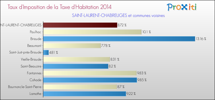 Taux d'imposition de la taxe d'habitation 2014 pour SAINT-LAURENT-CHABREUGES et les communes proches Comparaison des taux d'imposition de la taxe d'habitation 2014 pour SAINT-LAURENT-CHABREUGES et les communes voisines
