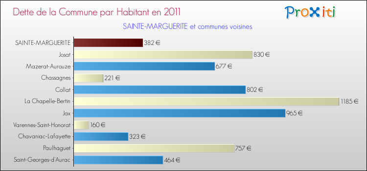Dette par habitant de la commune en 2011 pour SAINTE-MARGUERITE et les communes proches Comparaison de la dette par habitant de la commune en 2011 pour SAINTE-MARGUERITE et les communes voisines