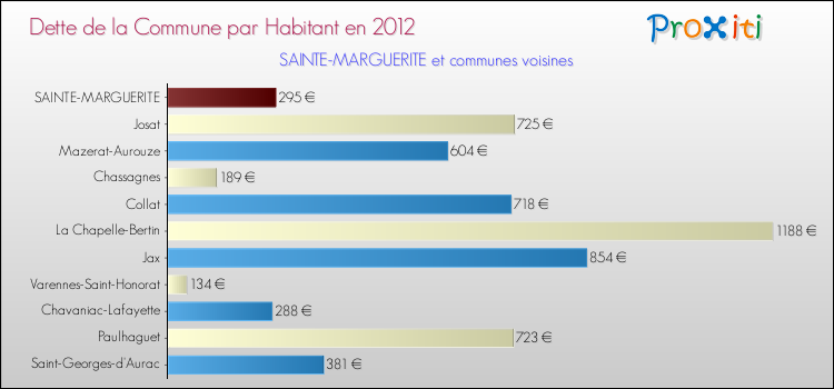 Dette par habitant de la commune en 2012 pour SAINTE-MARGUERITE et les communes proches Comparaison de la dette par habitant de la commune en 2012 pour SAINTE-MARGUERITE et les communes voisines