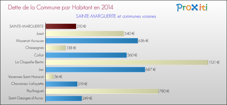 Dette par habitant de la commune en 2014 pour SAINTE-MARGUERITE et les communes proches Comparaison de la dette par habitant de la commune en 2014 pour SAINTE-MARGUERITE et les communes voisines