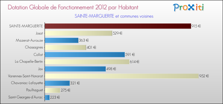 Montant des dotations globales de fonctionnement DGF par Habitant pour SAINTE-MARGUERITE et les communes proches Comparaison des des dotations globales de fonctionnement DGF par habitant pour SAINTE-MARGUERITE et les communes voisines