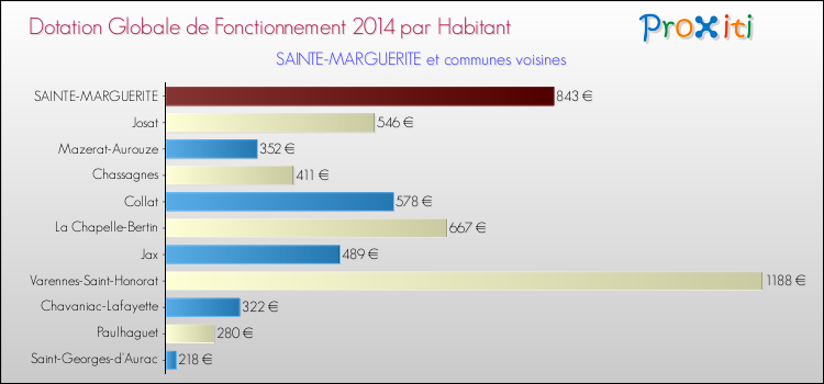 Montant des dotations globales de fonctionnement DGF par Habitant pour SAINTE-MARGUERITE et les communes proches en 2014. Comparaison des des dotations globales de fonctionnement DGF par habitant pour SAINTE-MARGUERITE et les communes voisines en 2014.