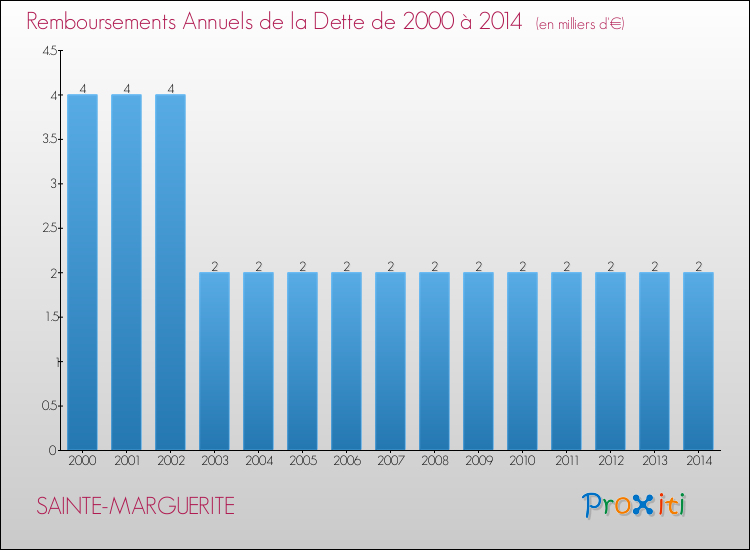 Evolution de l'annuité de la dette pour la commune de SAINTE-MARGUERITE de 2000 à 2014 Annuités de la dette pour SAINTE-MARGUERITE de 2000 à 2014