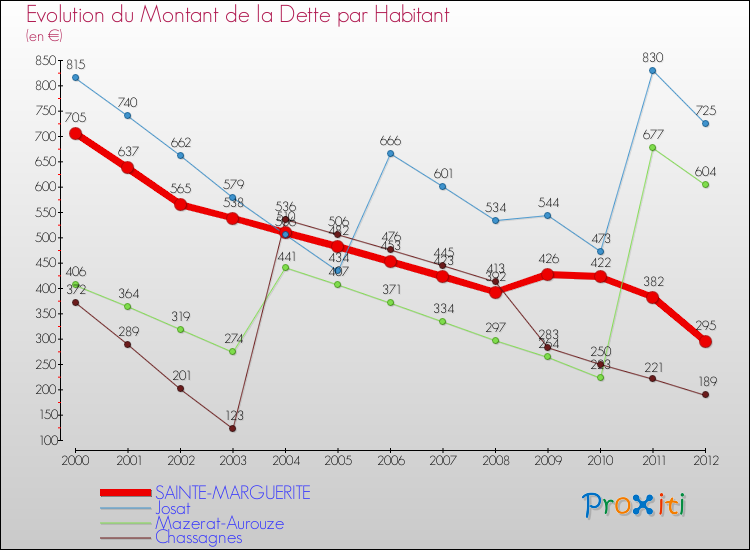 Evolution de la dette par habitant pour la commune de SAINTE-MARGUERITE et les communes proches de 2000 à 2012 Comparaison de la dette par habitant pour SAINTE-MARGUERITE et les communes voisines de 2000 à 2012