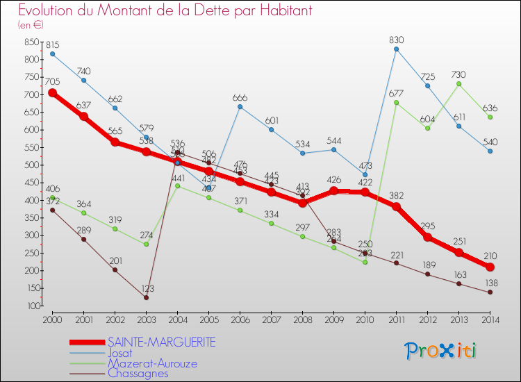 Evolution de la dette par habitant pour la commune de SAINTE-MARGUERITE et les communes proches de 2000 à 2014 Comparaison de la dette par habitant pour SAINTE-MARGUERITE et les communes voisines de 2000 à 2014