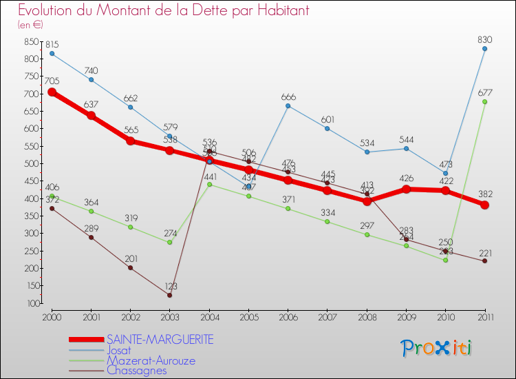 Evolution de la dette par habitant pour la commune de SAINTE-MARGUERITE et les communes proches Comparaison de la dette par habitant pour SAINTE-MARGUERITE et les communes voisines