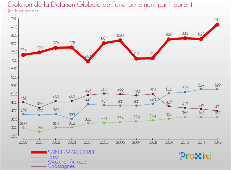 Evolution et montant de la dotation globale de fonctionnement par Habitant pour SAINTE-MARGUERITE et les communes proches Comparaison des dotations globales de fonctionnement par habitant pour SAINTE-MARGUERITE et les communes voisines