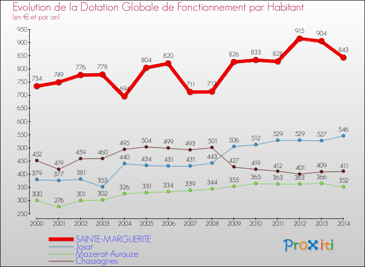 Evolution et montant de la dotation globale de fonctionnement par Habitant pour SAINTE-MARGUERITE et les communes proches de 2000 à 2014. Comparaison des dotations globales de fonctionnement par habitant pour SAINTE-MARGUERITE et les communes voisines de 2000 à 2014.