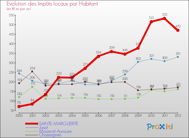 Evolution et montant des impôts locaux par Habitant pour SAINTE-MARGUERITE et les communes proches Comparaison des impôts locaux par habitant pour SAINTE-MARGUERITE et les communes voisines