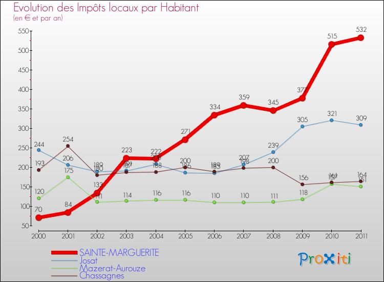 Evolution et montant des impôts locaux par Habitant pour SAINTE-MARGUERITE et les communes proches Comparaison des impôts locaux par habitant pour SAINTE-MARGUERITE et les communes voisines