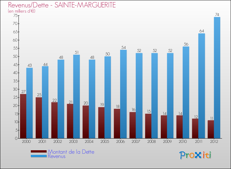 Evolution comparée de la dette et des revenus pour la commune de SAINTE-MARGUERITE de 2000 à 2012 Comparaison de la dette et des revenus pour SAINTE-MARGUERITE de 2000 à 2012