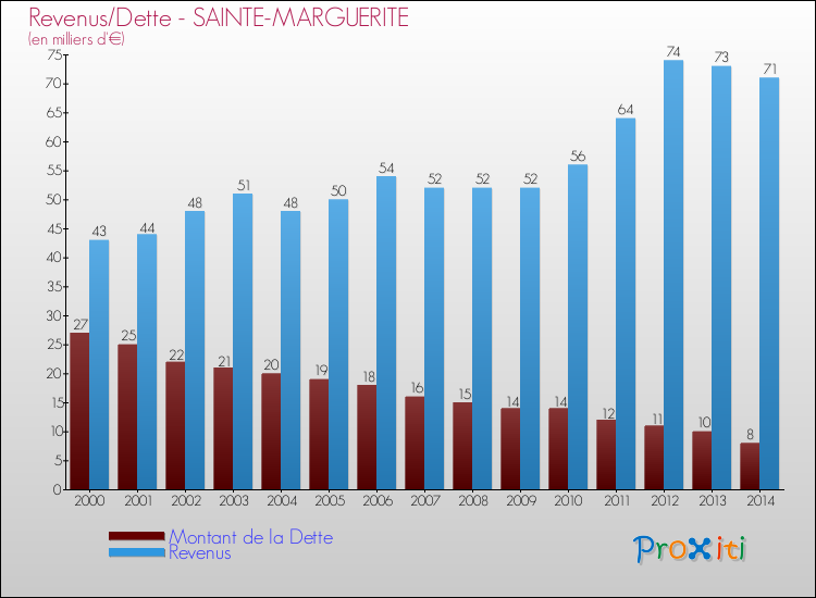 Evolution comparée de la dette et des revenus pour la commune de SAINTE-MARGUERITE de 2000 à 2014 Comparaison de la dette et des revenus pour SAINTE-MARGUERITE de 2000 à 2014