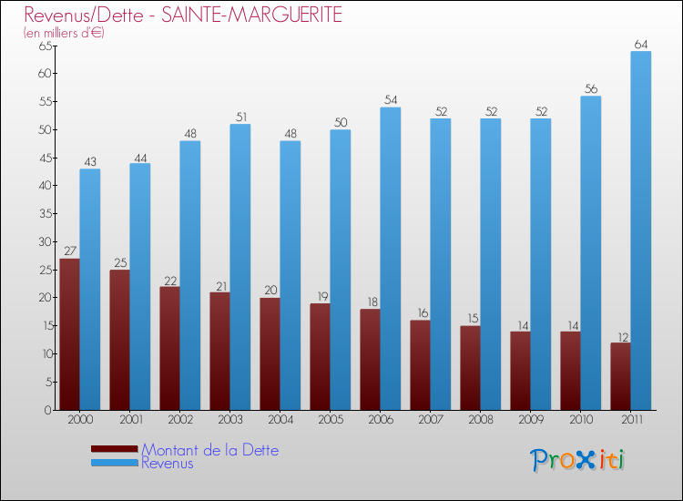 Evolution comparée de la dette et des revenus pour la commune de SAINTE-MARGUERITE de 2000 à 2011 Comparaison de la dette et des revenus pour SAINTE-MARGUERITE de 2000 à 2011