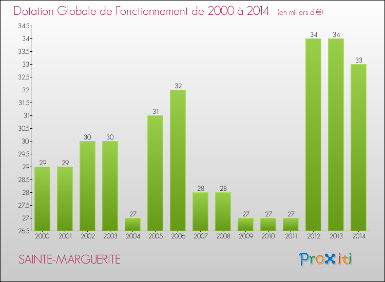Evolution du montant de la Dotation Globale de Fonctionnement pour la commune de SAINTE-MARGUERITE de 2000 à 2014 Evolution du montant de la Dotation Globale de Fonctionnement pour SAINTE-MARGUERITE de 2000 à 2014