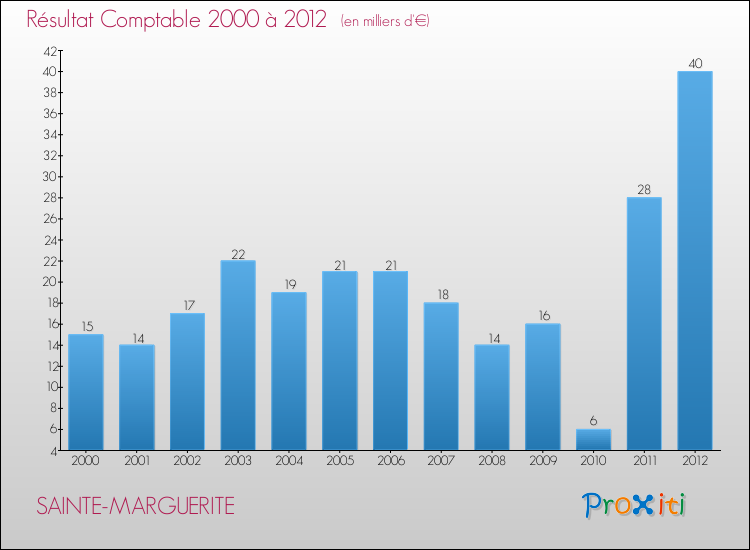Evolution du résultat comptable pour la commune de SAINTE-MARGUERITE de 2000 à 2012 Evolution du résultat comptable pour SAINTE-MARGUERITE de 2000 à 2012