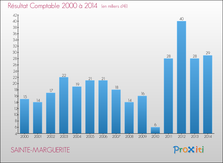 Evolution du résultat comptable pour la commune de SAINTE-MARGUERITE de 2000 à 2014 Evolution du résultat comptable pour SAINTE-MARGUERITE de 2000 à 2014