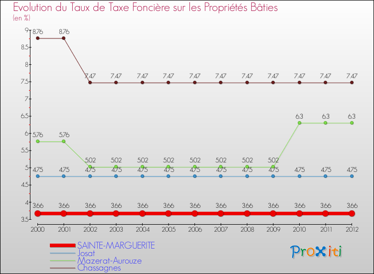 Evolution du taux de la taxe foncière sur le bati pour SAINTE-MARGUERITE et les communes proches de 2000 à 2012 Comparaison des taux de taxe foncière sur le bati pour SAINTE-MARGUERITE et les communes voisines de 2000 à 2012