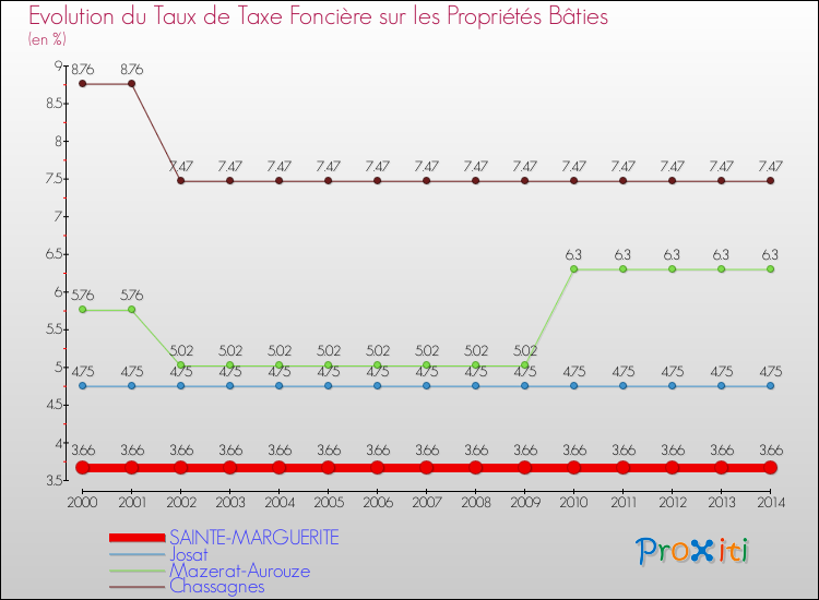 Evolution du taux de la taxe foncière sur le bati pour SAINTE-MARGUERITE et les communes proches de 2000 à 2014 Comparaison des taux de taxe foncière sur le bati pour SAINTE-MARGUERITE et les communes voisines de 2000 à 2014