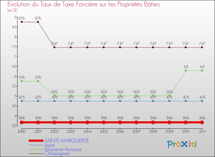 Evolution du taux de la taxe foncière sur le bati pour SAINTE-MARGUERITE et les communes proches Comparaison des taux de taxe foncière sur le bati pour SAINTE-MARGUERITE et les communes voisines