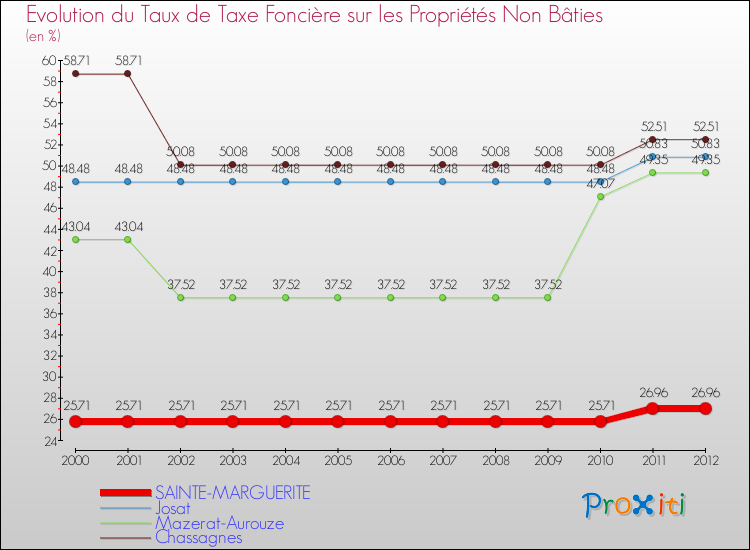 Evolution du taux de la taxe foncière sur les immeubles et terrains non batis pour SAINTE-MARGUERITE et les communes proches de 2000 à 2012 Comparaison des taux de la taxe foncière sur les immeubles et terrains non batis pour SAINTE-MARGUERITE et les communes voisines de 2000 à 2012
