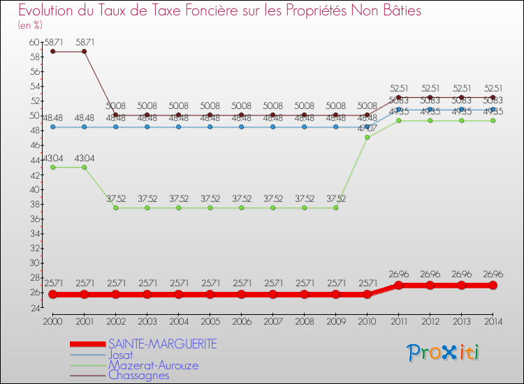 Evolution du taux de la taxe foncière sur les immeubles et terrains non batis pour SAINTE-MARGUERITE et les communes proches de 2000 à 2014 Comparaison des taux de la taxe foncière sur les immeubles et terrains non batis pour SAINTE-MARGUERITE et les communes voisines de 2000 à 2014
