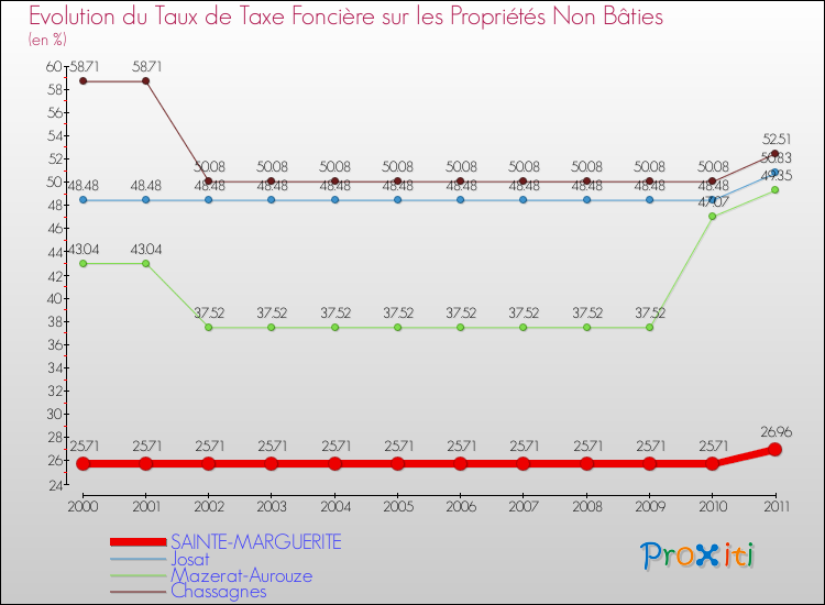 Evolution du taux de la taxe foncière sur les immeubles et terrains non batis pour SAINTE-MARGUERITE et les communes proches Comparaison des taux de la taxe foncière sur les immeubles et terrains non batis pour SAINTE-MARGUERITE et les communes voisines