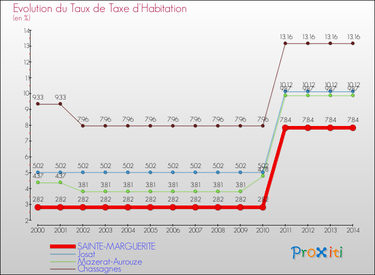 Evolution du taux de la taxe d'habitation pour SAINTE-MARGUERITE et les communes proches de 2000 à 2014 Comparaison des taux de la taxe d'habitation pour SAINTE-MARGUERITE et les communes voisines de 2000 à 2014