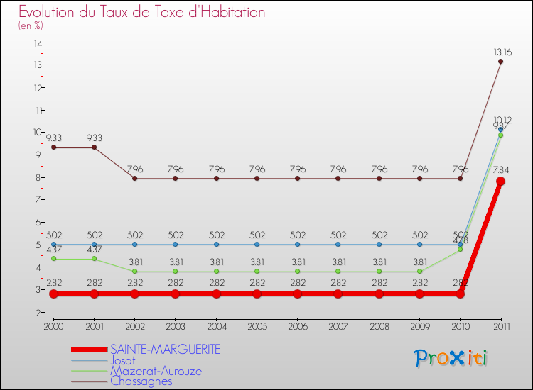 Evolution du taux de la taxe d'habitation pour SAINTE-MARGUERITE et les communes proches Comparaison des taux de la taxe d'habitation pour SAINTE-MARGUERITE et les communes voisines