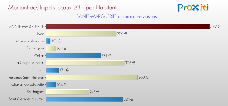 Montant des impôts locaux par Habitant pour SAINTE-MARGUERITE et les communes proches Comparaison des impôts locaux par habitant pour SAINTE-MARGUERITE et les communes voisines