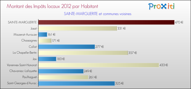 Montant des impôts locaux par Habitant pour SAINTE-MARGUERITE et les communes proches Comparaison des impôts locaux par habitant pour SAINTE-MARGUERITE et les communes voisines