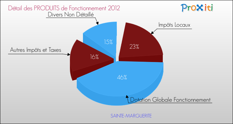 Décomposition du Budget de Fonctionnement 2012 de la commune de SAINTE-MARGUERITE Budget de Fonctionnement 2012 pour la commune de SAINTE-MARGUERITE