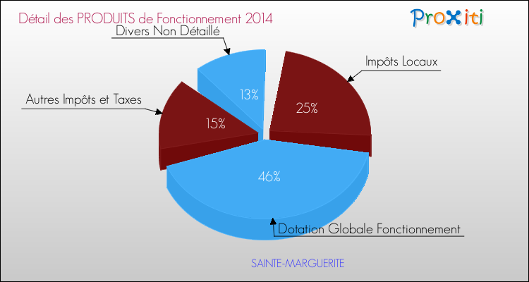 Décomposition du Budget de Fonctionnement 2014 de la commune de SAINTE-MARGUERITE Budget de Fonctionnement 2014 pour la commune de SAINTE-MARGUERITE