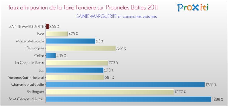 Taux d'imposition de la taxe foncière sur le bati 2011 pour SAINTE-MARGUERITE et les communes proches Comparaison des taux d'imposition de la taxe foncière sur le bati 2011 pour SAINTE-MARGUERITE et les communes voisines