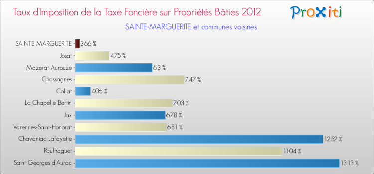Taux d'imposition de la taxe foncière sur le bati 2012 pour SAINTE-MARGUERITE et les communes proches Comparaison des taux d'imposition de la taxe foncière sur le bati 2012 pour SAINTE-MARGUERITE et les communes voisines