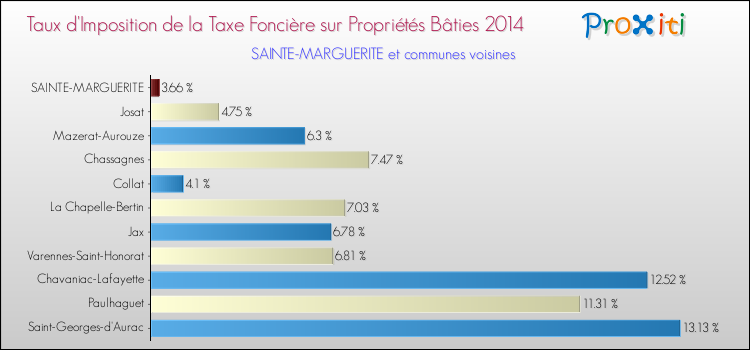 Taux d'imposition de la taxe foncière sur le bati 2014 pour SAINTE-MARGUERITE et les communes proches Comparaison des taux d'imposition de la taxe foncière sur le bati 2014 pour SAINTE-MARGUERITE et les communes voisines