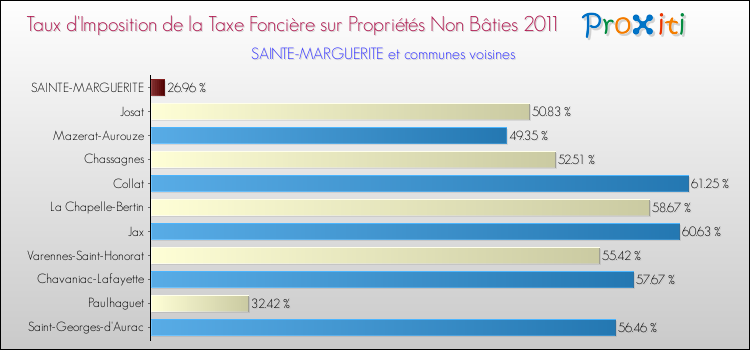 Taux d'imposition de la taxe foncière sur les immeubles et terrains non batis 2011 pour SAINTE-MARGUERITE et les communes proches Comparaison des taux d'imposition de la taxe foncière sur les immeubles et terrains non batis 2011 pour SAINTE-MARGUERITE et les communes voisines