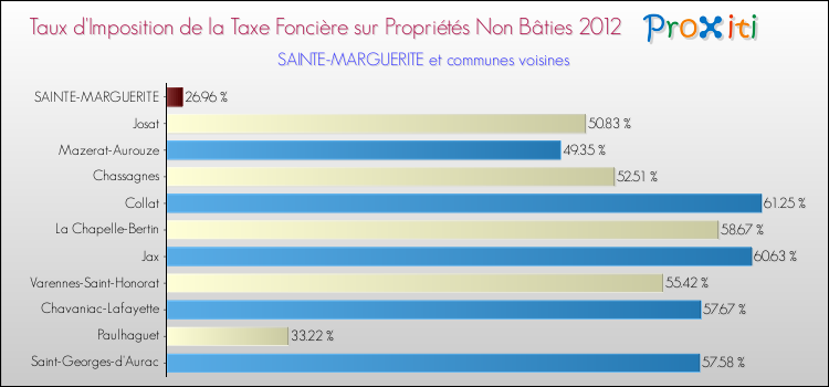 Taux d'imposition de la taxe foncière sur les immeubles et terrains non batis 2012 pour SAINTE-MARGUERITE et les communes proches Comparaison des taux d'imposition de la taxe foncière sur les immeubles et terrains non batis 2012 pour SAINTE-MARGUERITE et les communes voisines